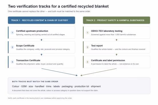 Diagram showing two verification tracks for a certified recycled blanket: recycled content and chain of custody, and product safety testing, both matched to the same order